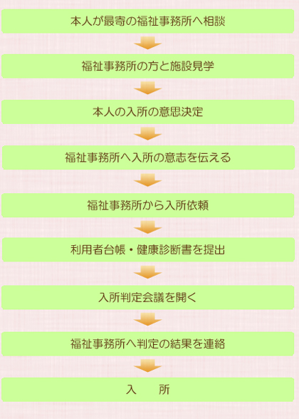 入所までの流れ＿福祉事務所から画像